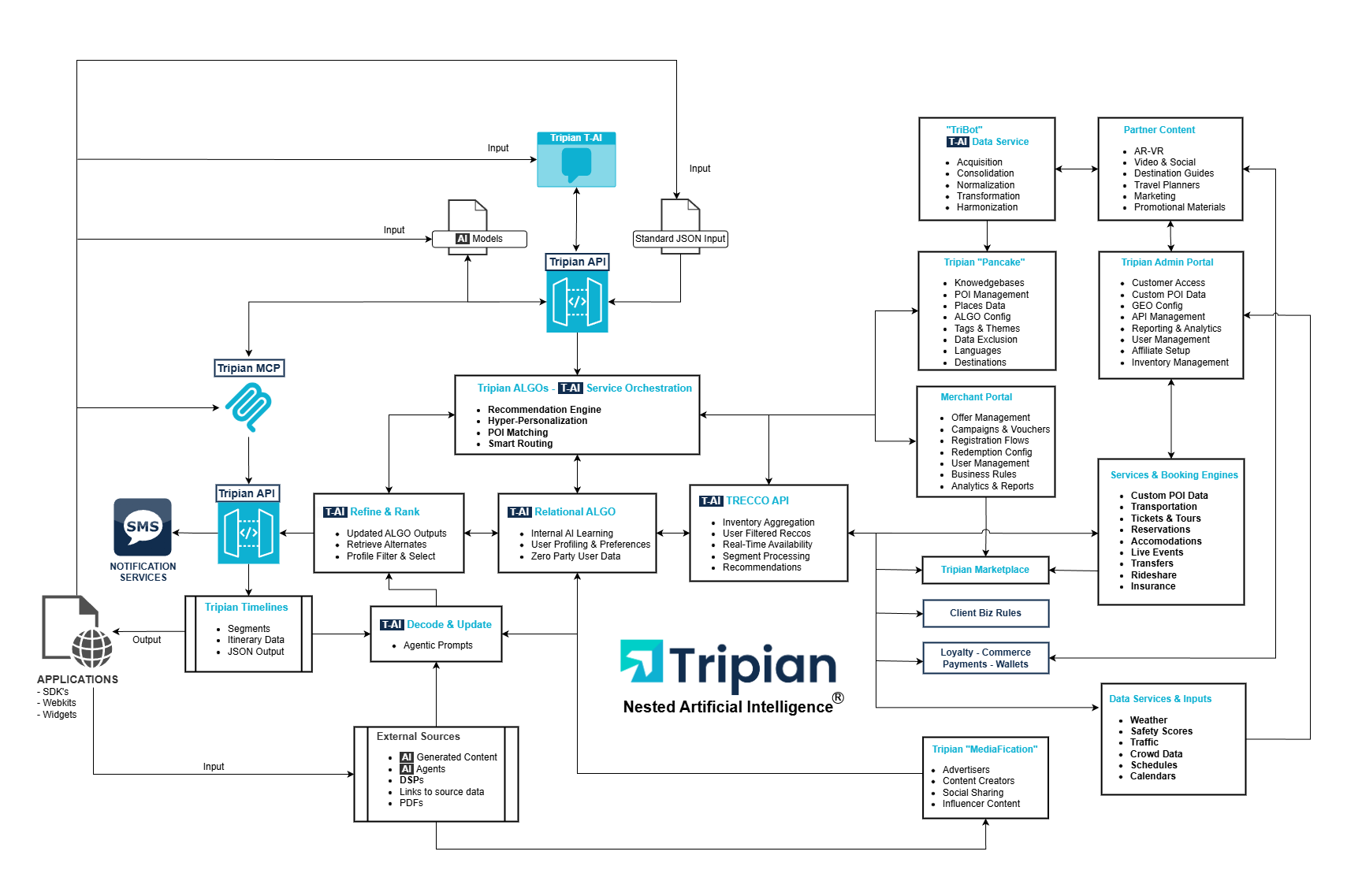 Nested Artificial Intelligence